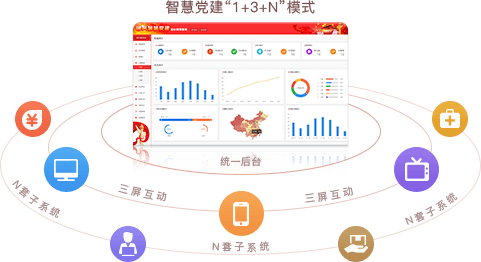 智慧党建系统优势之统一后台，三屏互动（“1+3+N”模式）